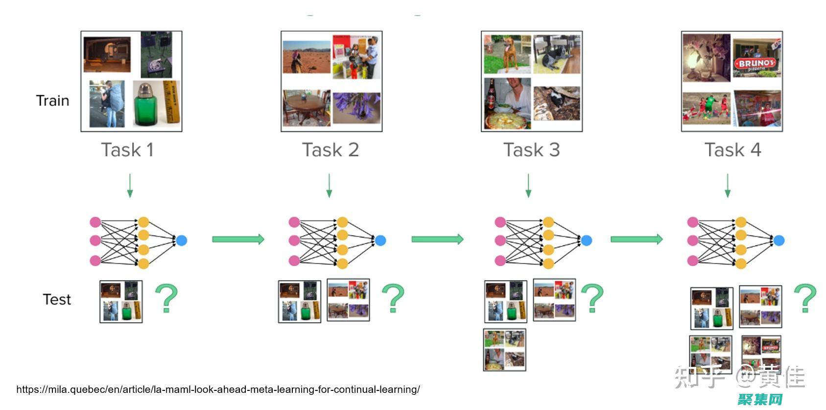 掌握持續化集中的方法